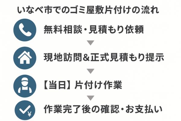 いなべ市でのゴミ屋敷片付けの流れ