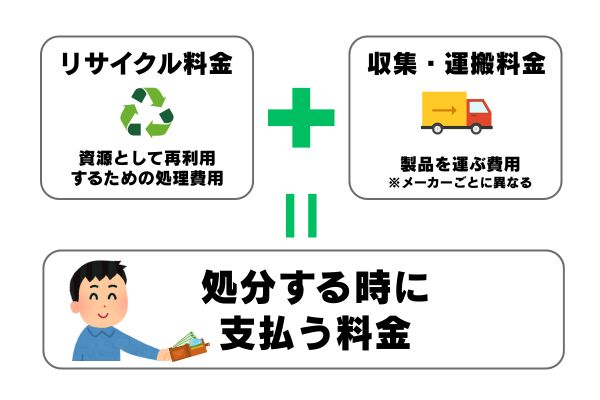 リサイクル料金と収集運搬料金について