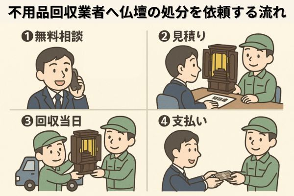 不用品回収業者へ仏壇の処分を依頼する流れ
