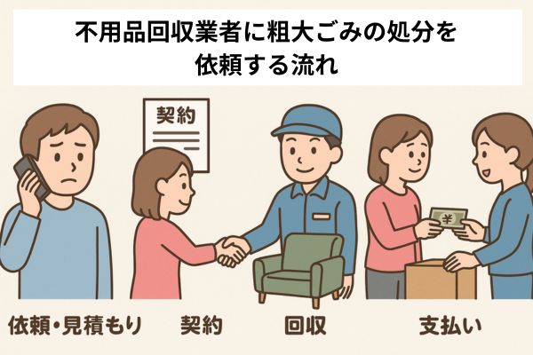 不用品回収業者に粗大ごみの処分を依頼する流れ